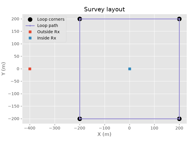Survey layout