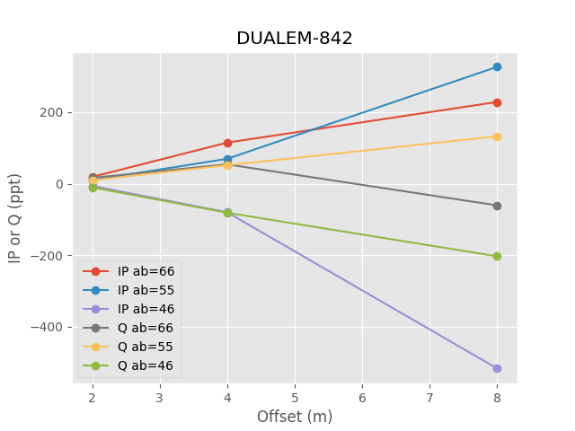 DUALEM-842