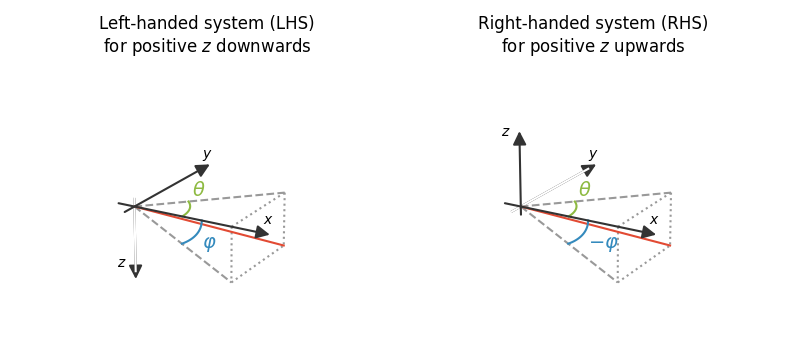 Left-handed system (LHS) for positive $z$ downwards, Right-handed system (RHS) for positive $z$ upwards