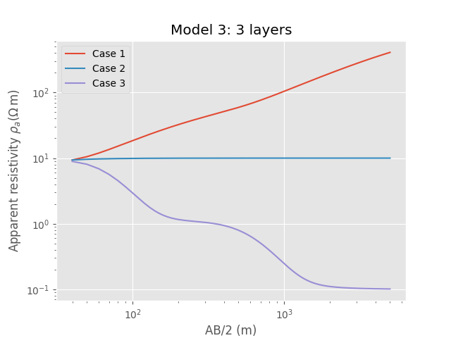 Model 3: 3 layers
