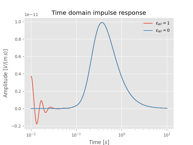 Time domain impulse response