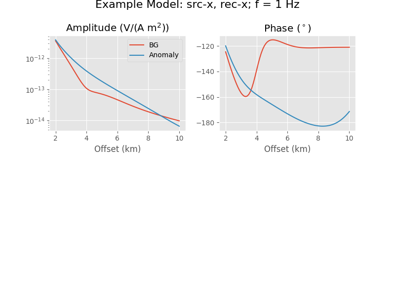 Example Model: src-x, rec-x; f = 1 Hz, Amplitude (V/(A m$^2$)), Phase ($^\circ$)
