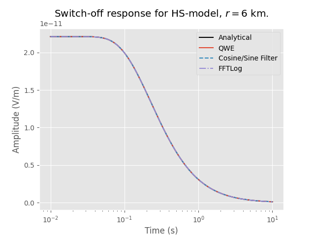 Switch-off response for HS-model, $r=$6 km.