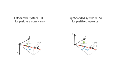 Definition of the coordinate system in empymod