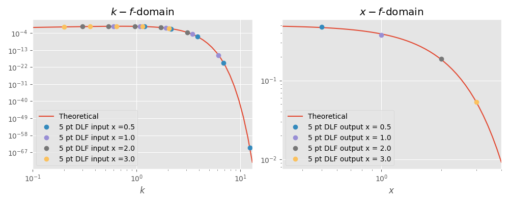 DLF example for $J_0$ Hankel transform using 5 pt filter, $k-f$-domain, $x-f$-domain