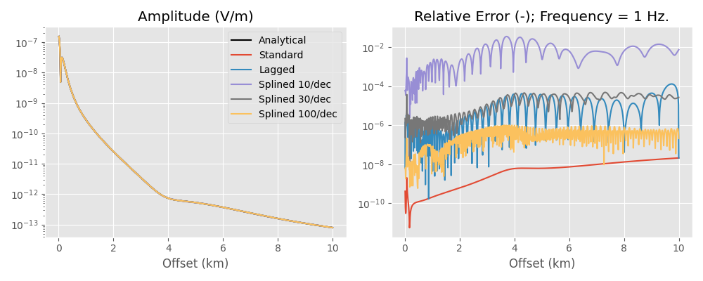 Hankel transform example; frequency = 1 Hz, Amplitude (V/m), Relative Error (-); Frequency = 1 Hz.