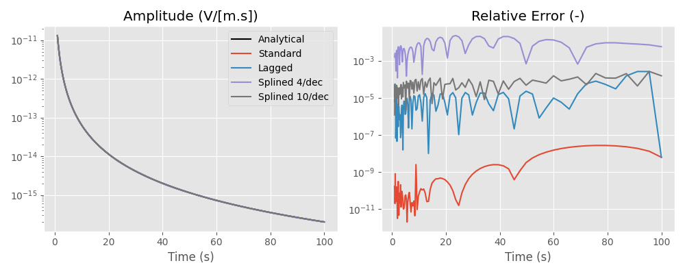 Fourier transform example: impulse response; offset = 2.0 km, Amplitude (V/[m.s]), Relative Error (-)