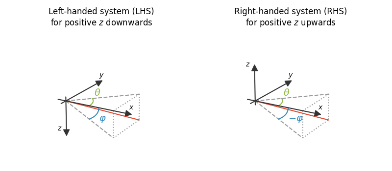 Left-handed system (LHS) for positive $z$ downwards, Right-handed system (RHS) for positive $z$ upwards