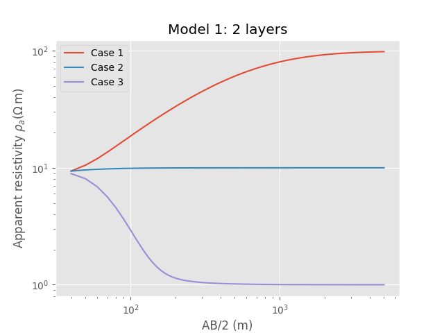 Model 1: 2 layers