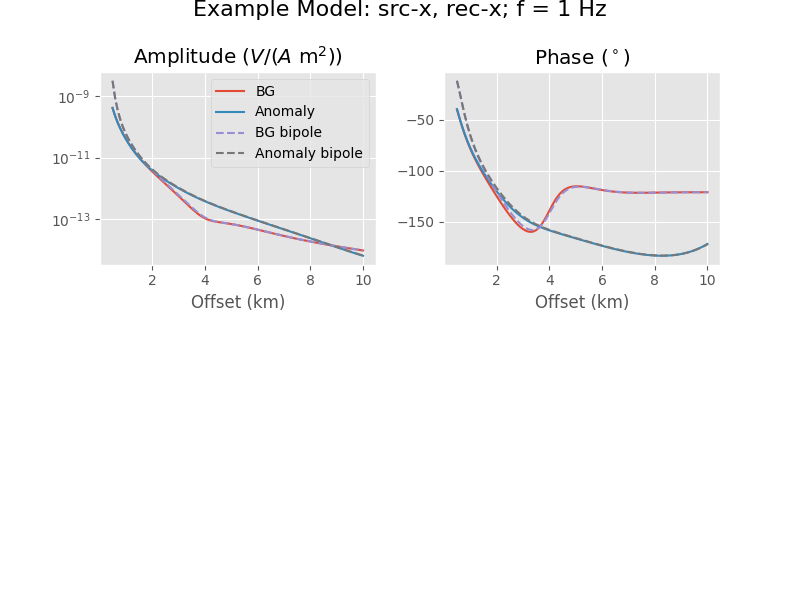 Example Model: src-x, rec-x; f = 1 Hz, Amplitude ($V/(A\ $m$^2$)), Phase ($^\circ$)