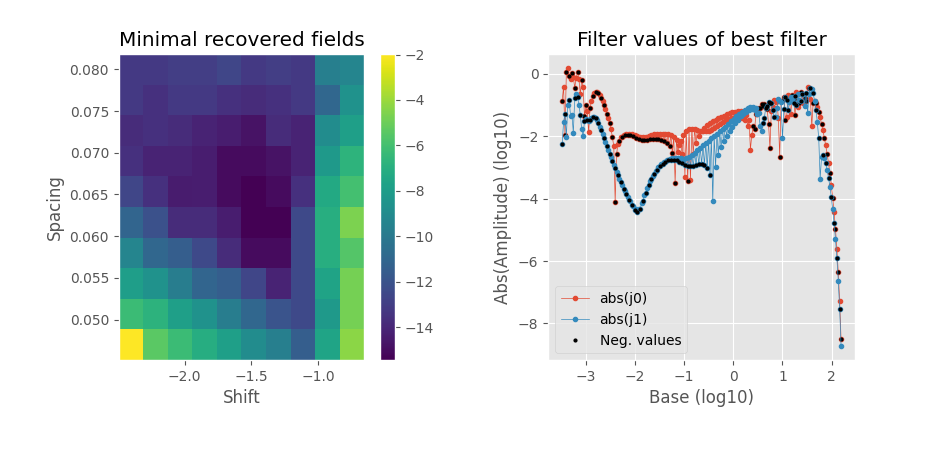 Minimal recovered fields, Filter values of best filter
