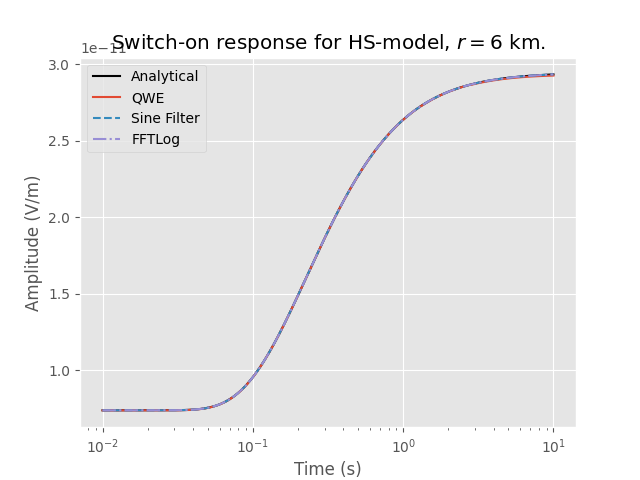 Switch-on response for HS-model, $r=$6 km.