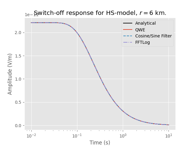 Switch-off response for HS-model, $r=$6 km.