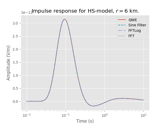 Impulse response for HS-model, $r=$6 km.