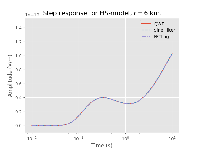 Step response for HS-model, $r=$6 km.
