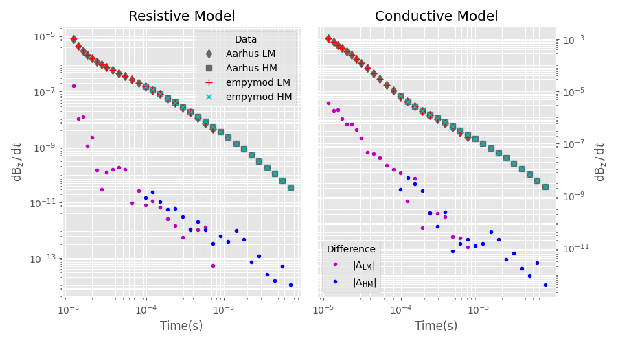 Resistive Model, Conductive Model