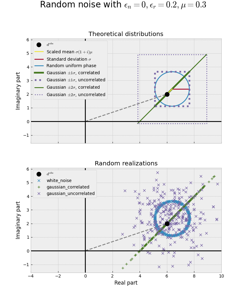 Random noise with $\epsilon_n = 0, \epsilon_r=0.2, \mu=0.3$, Theoretical distributions, Random realizations