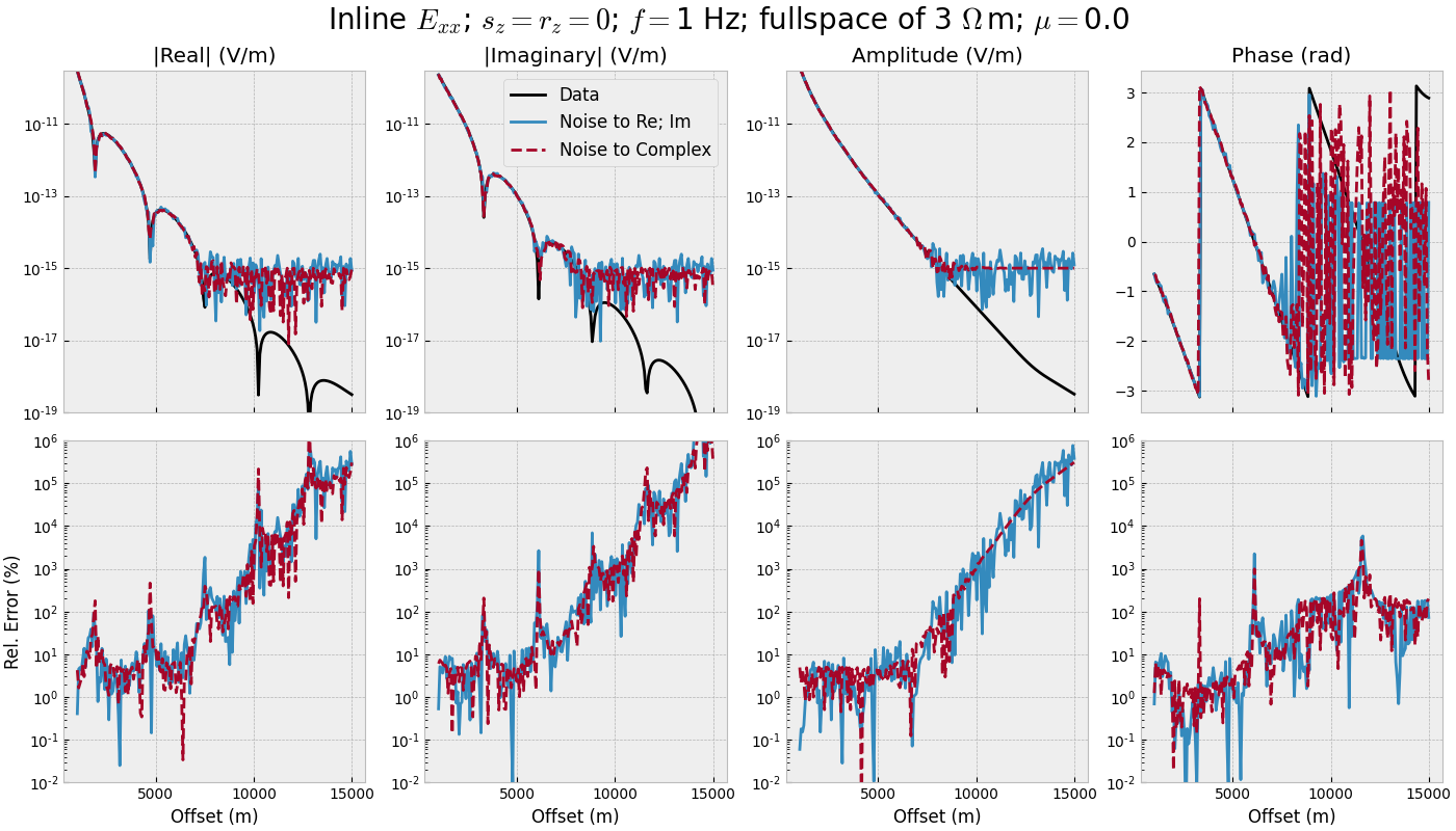 Inline $E_{xx}$; $s_z=r_z=0$; $f=$1 Hz; fullspace of 3 $\Omega\,$m; $\mu=$0.0, |Real| (V/m), |Imaginary| (V/m), Amplitude (V/m), Phase (rad)