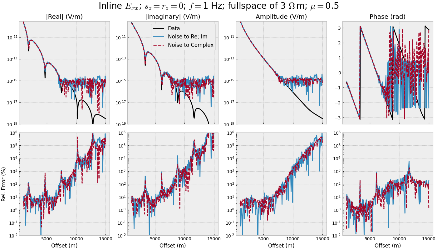 Inline $E_{xx}$; $s_z=r_z=0$; $f=$1 Hz; fullspace of 3 $\Omega\,$m; $\mu=$0.5, |Real| (V/m), |Imaginary| (V/m), Amplitude (V/m), Phase (rad)