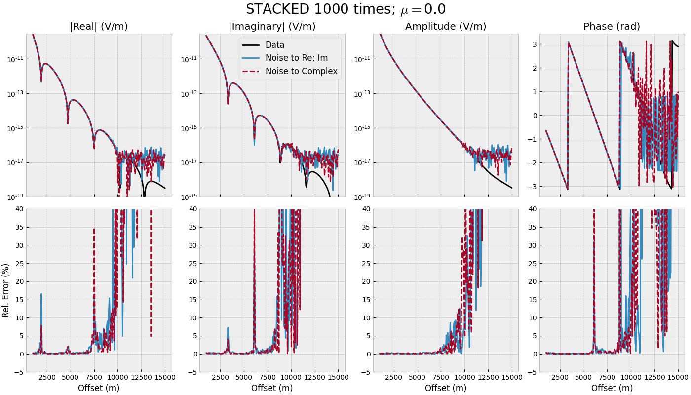 STACKED 1000 times; $\mu=$0.0, |Real| (V/m), |Imaginary| (V/m), Amplitude (V/m), Phase (rad)