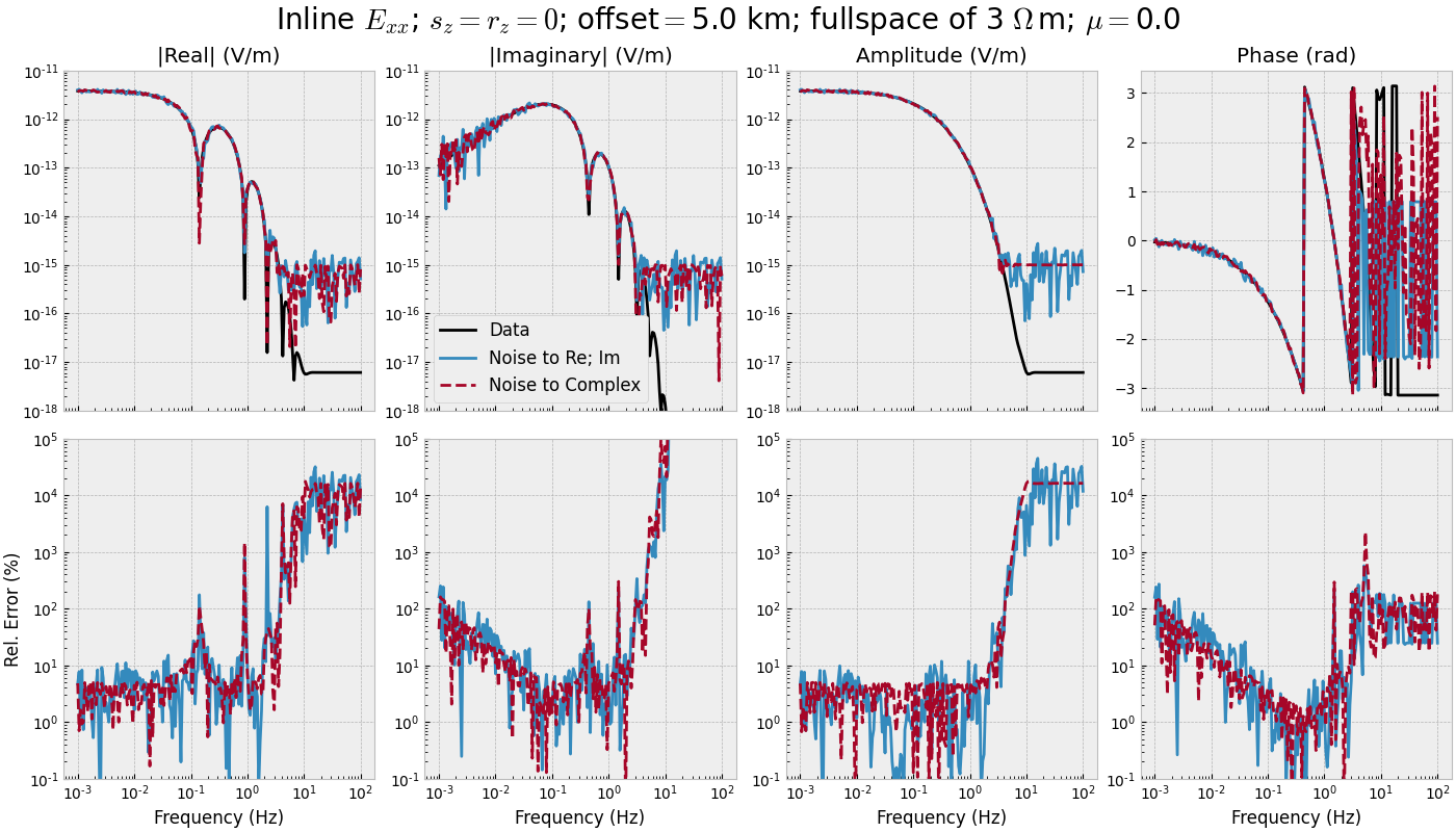 Inline $E_{xx}$; $s_z=r_z=0$; offset$=$5.0 km; fullspace of 3 $\Omega\,$m; $\mu=$0.0, |Real| (V/m), |Imaginary| (V/m), Amplitude (V/m), Phase (rad)