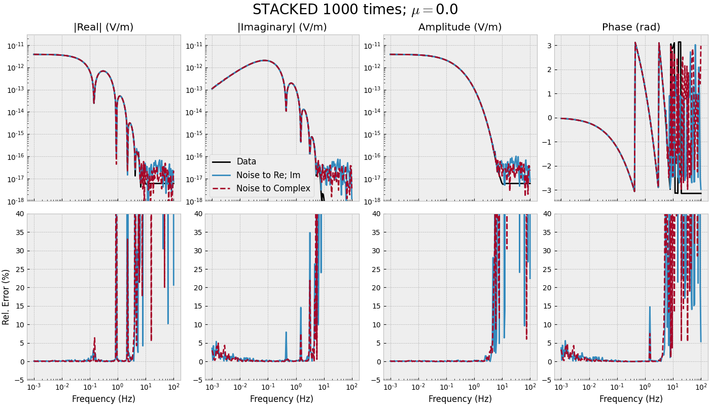 STACKED 1000 times; $\mu=$0.0, |Real| (V/m), |Imaginary| (V/m), Amplitude (V/m), Phase (rad)