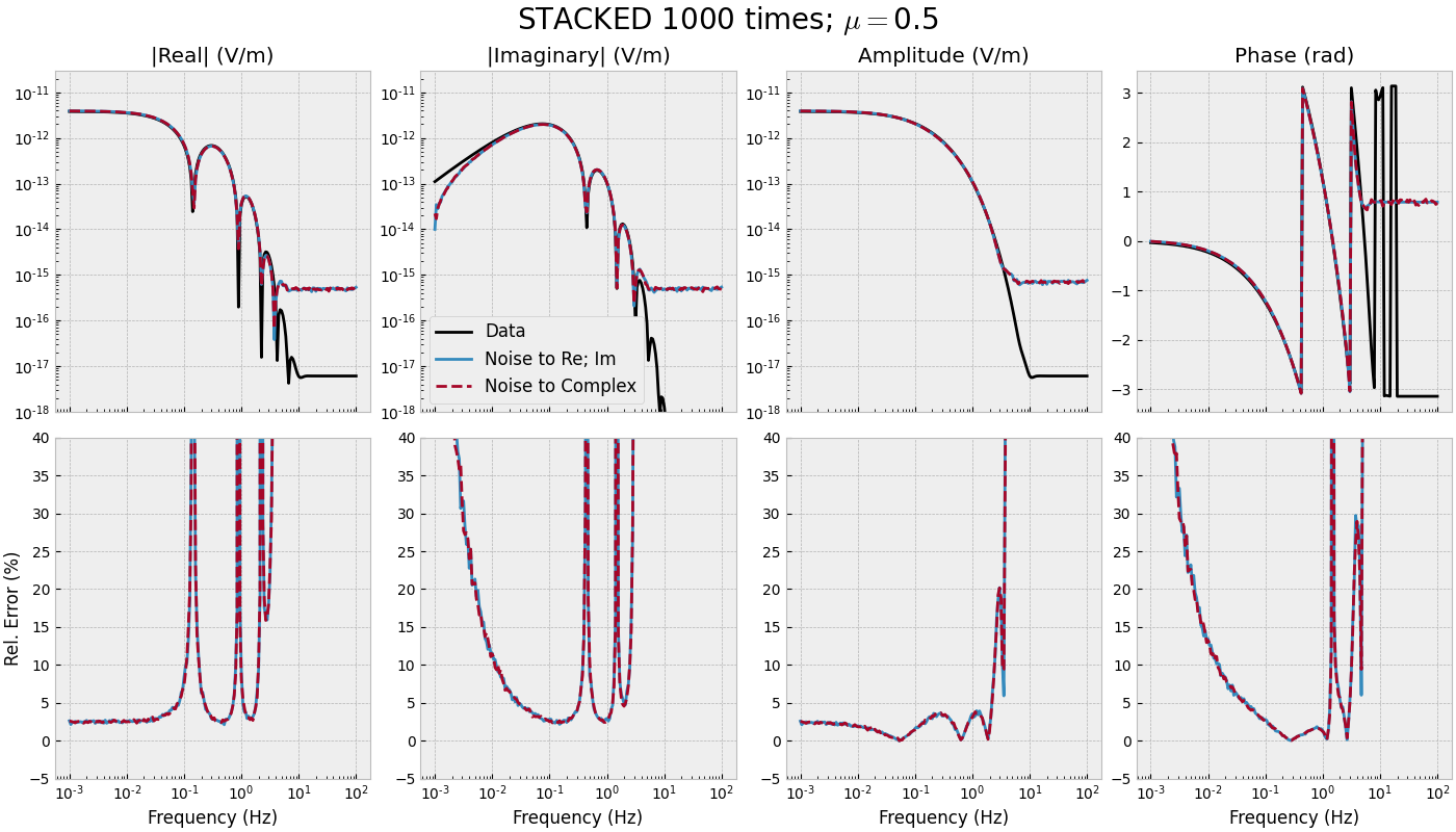 STACKED 1000 times; $\mu=$0.5, |Real| (V/m), |Imaginary| (V/m), Amplitude (V/m), Phase (rad)