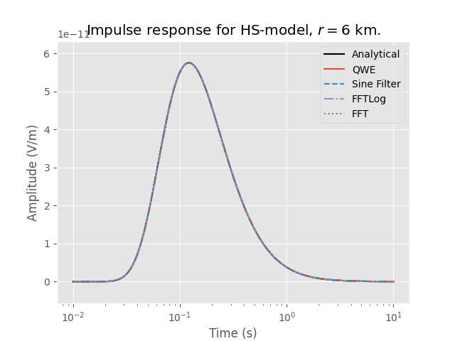Impulse response for HS-model, $r=$6 km.