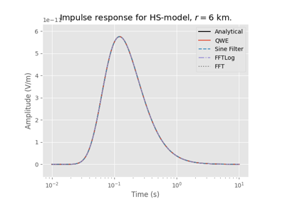 Step and impulse responses