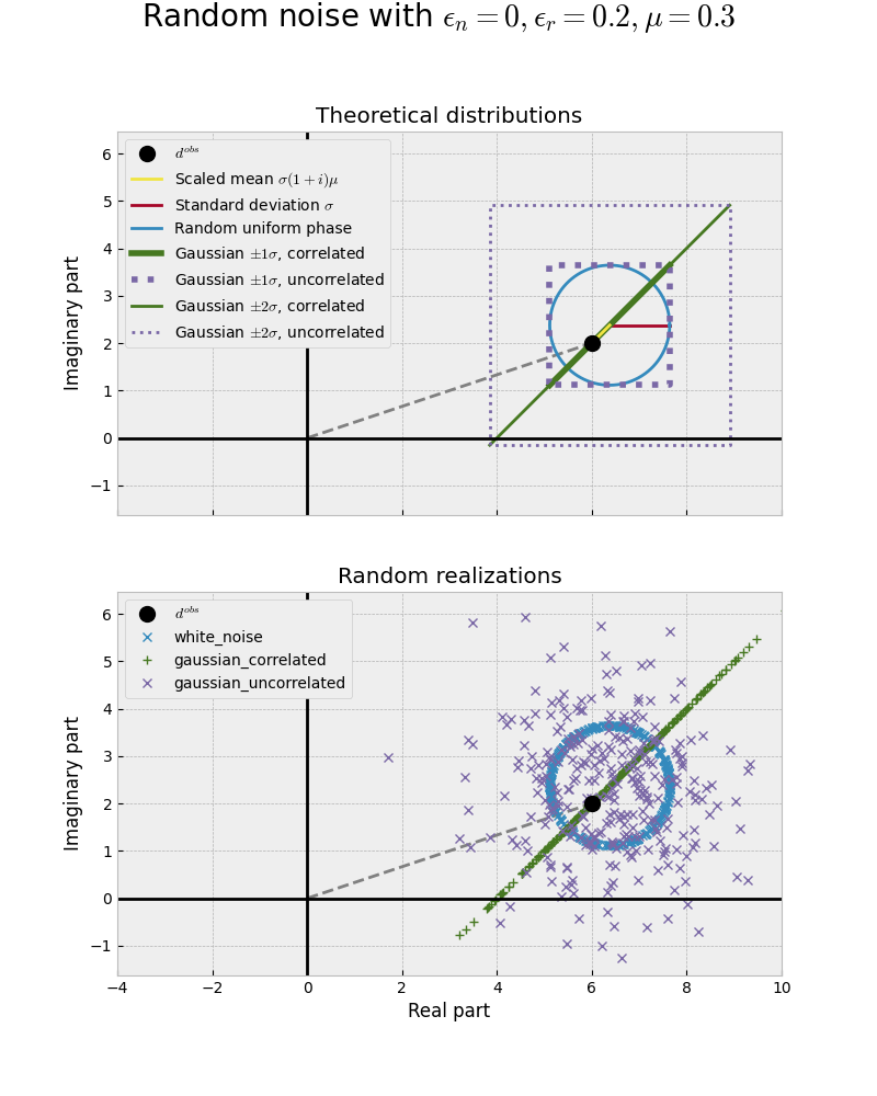 Random noise with $\epsilon_n = 0, \epsilon_r=0.2, \mu=0.3$, Theoretical distributions, Random realizations