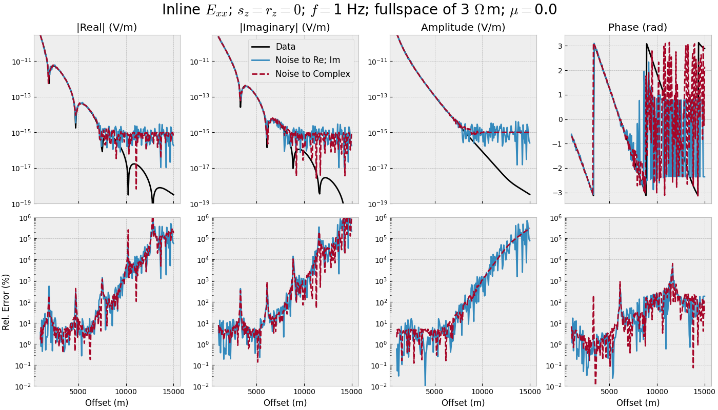 Inline $E_{xx}$; $s_z=r_z=0$; $f=$1 Hz; fullspace of 3 $\Omega\,$m; $\mu=$0.0, |Real| (V/m), |Imaginary| (V/m), Amplitude (V/m), Phase (rad)