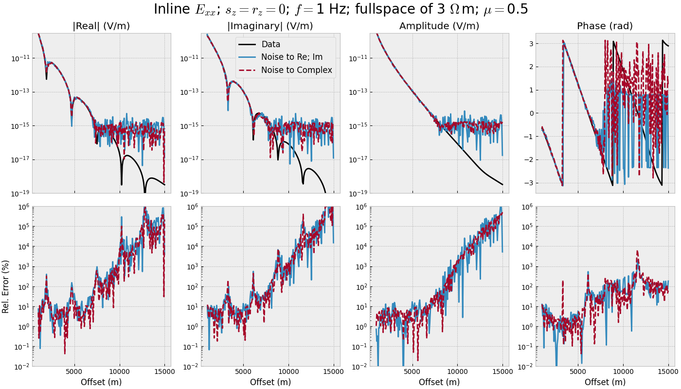 Inline $E_{xx}$; $s_z=r_z=0$; $f=$1 Hz; fullspace of 3 $\Omega\,$m; $\mu=$0.5, |Real| (V/m), |Imaginary| (V/m), Amplitude (V/m), Phase (rad)