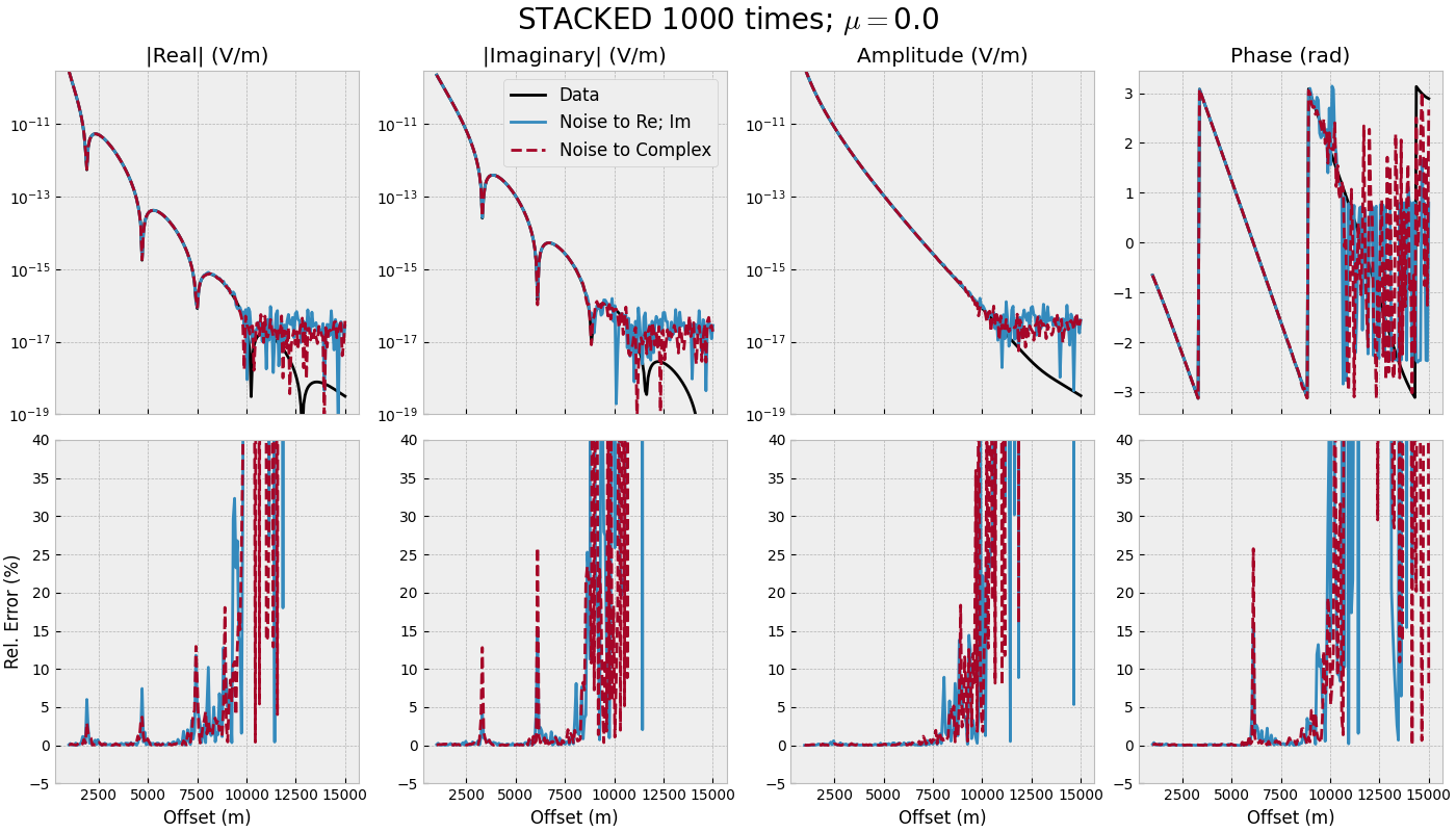 STACKED 1000 times; $\mu=$0.0, |Real| (V/m), |Imaginary| (V/m), Amplitude (V/m), Phase (rad)