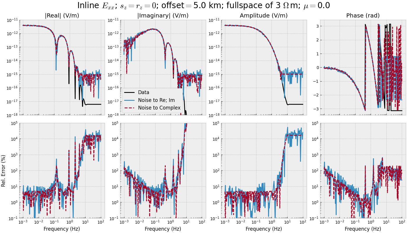 Inline $E_{xx}$; $s_z=r_z=0$; offset$=$5.0 km; fullspace of 3 $\Omega\,$m; $\mu=$0.0, |Real| (V/m), |Imaginary| (V/m), Amplitude (V/m), Phase (rad)