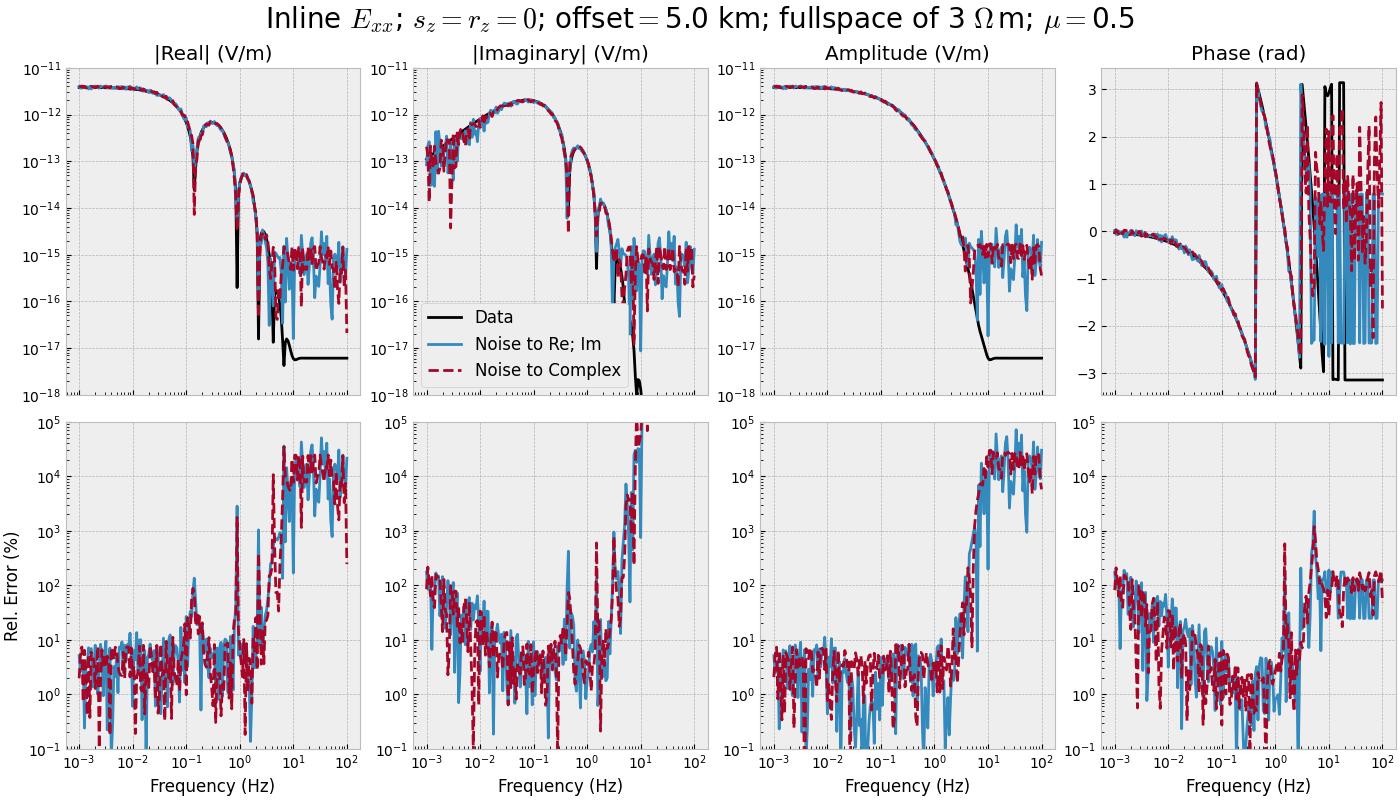 Inline $E_{xx}$; $s_z=r_z=0$; offset$=$5.0 km; fullspace of 3 $\Omega\,$m; $\mu=$0.5, |Real| (V/m), |Imaginary| (V/m), Amplitude (V/m), Phase (rad)