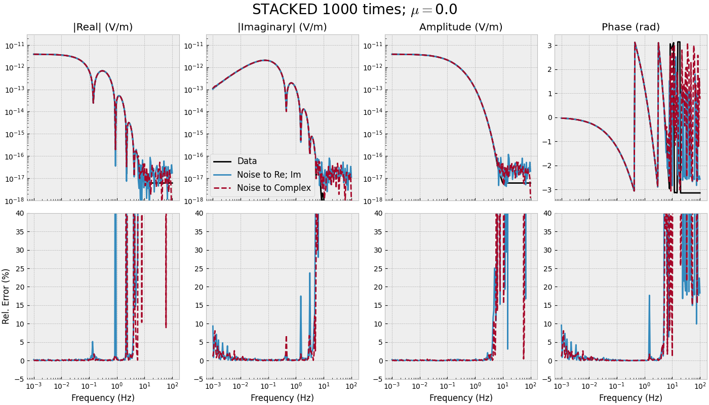 STACKED 1000 times; $\mu=$0.0, |Real| (V/m), |Imaginary| (V/m), Amplitude (V/m), Phase (rad)