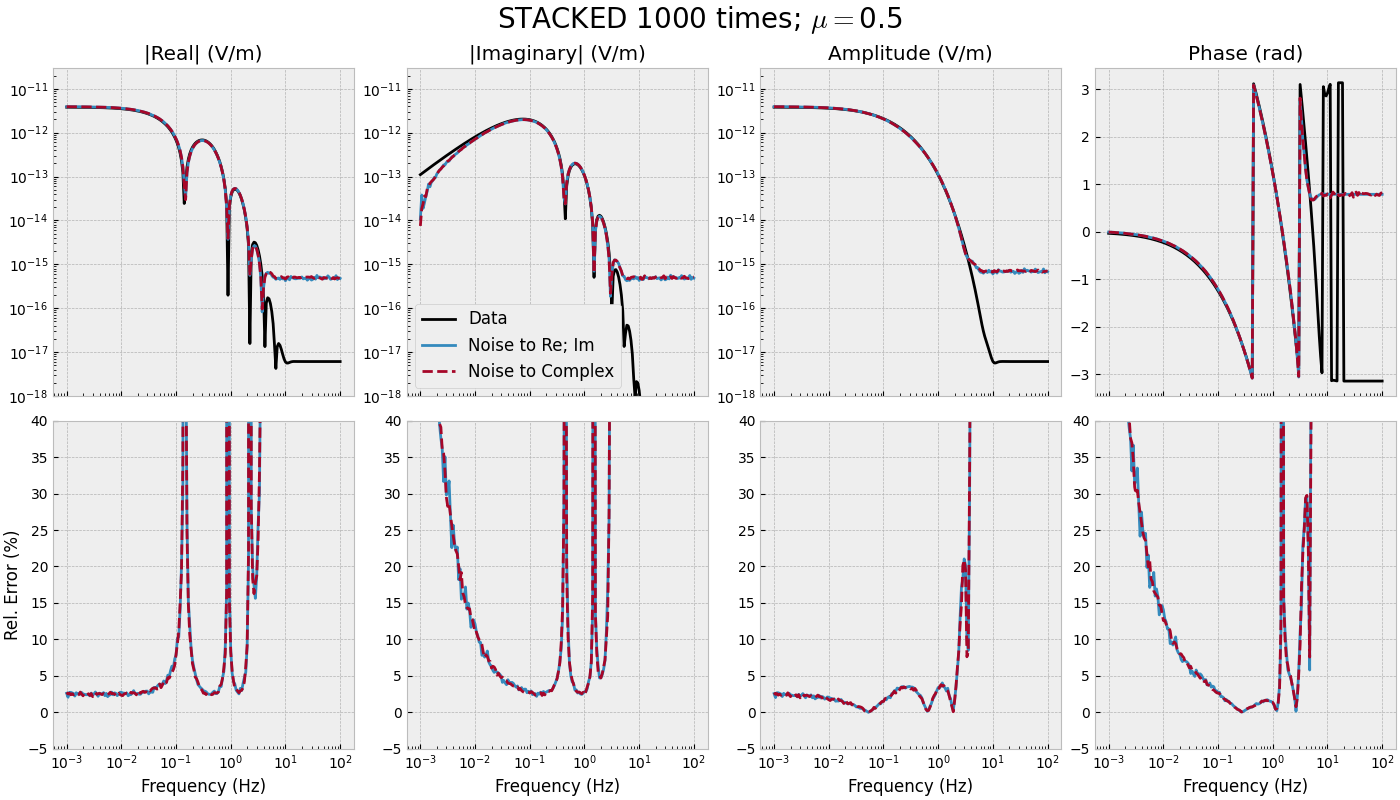STACKED 1000 times; $\mu=$0.5, |Real| (V/m), |Imaginary| (V/m), Amplitude (V/m), Phase (rad)