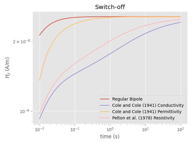 Switch-off