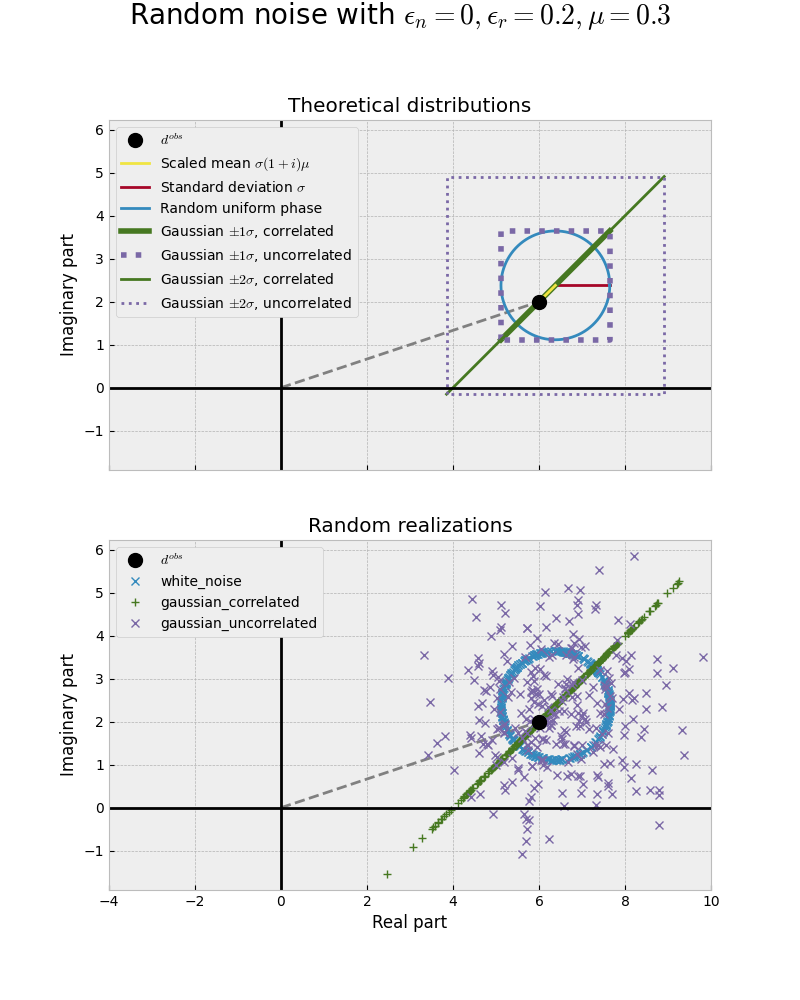 Random noise with $\epsilon_n = 0, \epsilon_r=0.2, \mu=0.3$, Theoretical distributions, Random realizations