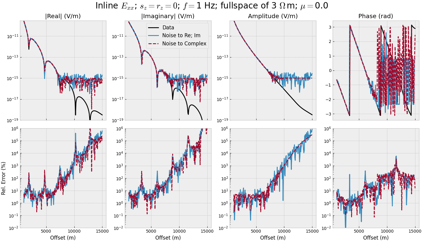 Inline $E_{xx}$; $s_z=r_z=0$; $f=$1 Hz; fullspace of 3 $\Omega\,$m; $\mu=$0.0, |Real| (V/m), |Imaginary| (V/m), Amplitude (V/m), Phase (rad)