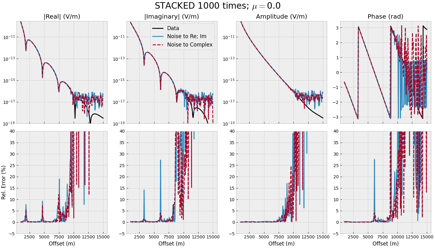 STACKED 1000 times; $\mu=$0.0, |Real| (V/m), |Imaginary| (V/m), Amplitude (V/m), Phase (rad)