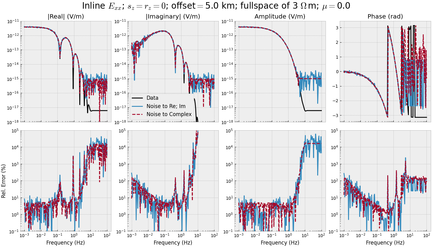 Inline $E_{xx}$; $s_z=r_z=0$; offset$=$5.0 km; fullspace of 3 $\Omega\,$m; $\mu=$0.0, |Real| (V/m), |Imaginary| (V/m), Amplitude (V/m), Phase (rad)
