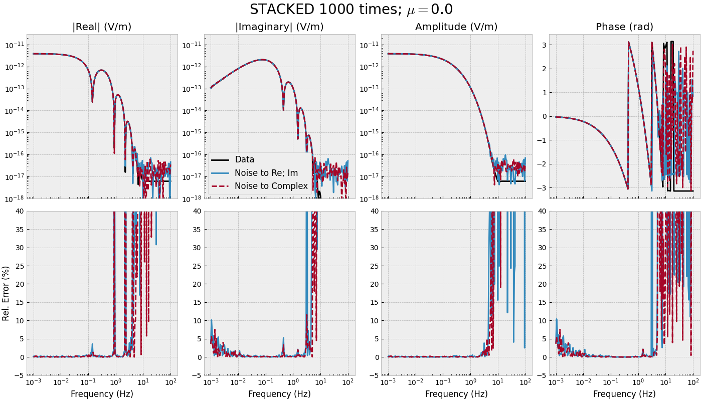 STACKED 1000 times; $\mu=$0.0, |Real| (V/m), |Imaginary| (V/m), Amplitude (V/m), Phase (rad)