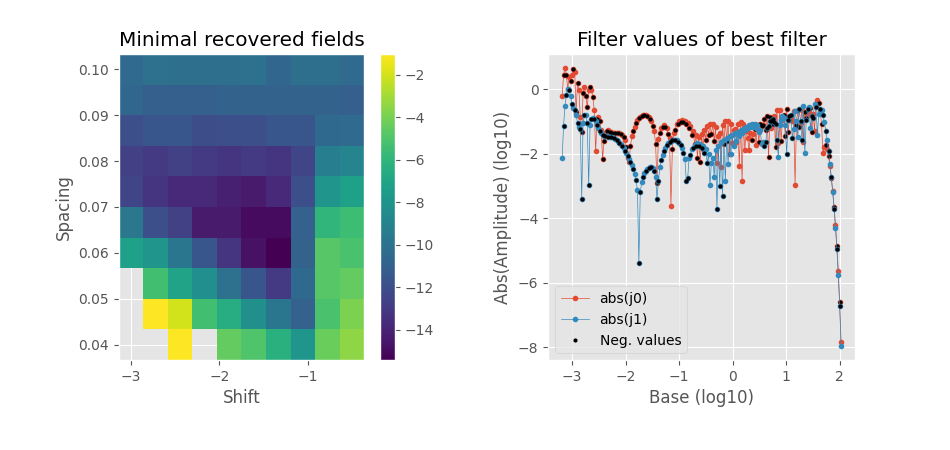Minimal recovered fields, Filter values of best filter