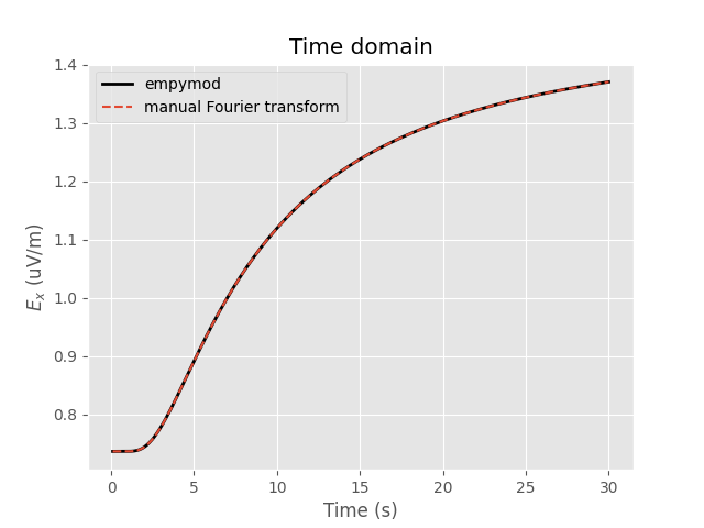 Time domain