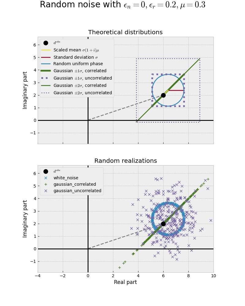 Random noise with $\epsilon_n = 0, \epsilon_r=0.2, \mu=0.3$, Theoretical distributions, Random realizations