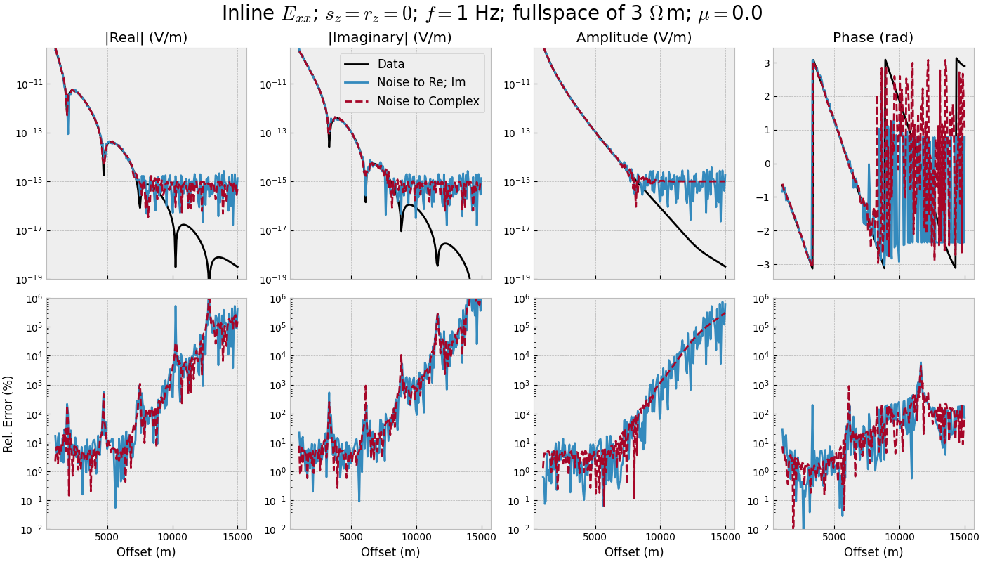 Inline $E_{xx}$; $s_z=r_z=0$; $f=$1 Hz; fullspace of 3 $\Omega\,$m; $\mu=$0.0, |Real| (V/m), |Imaginary| (V/m), Amplitude (V/m), Phase (rad)