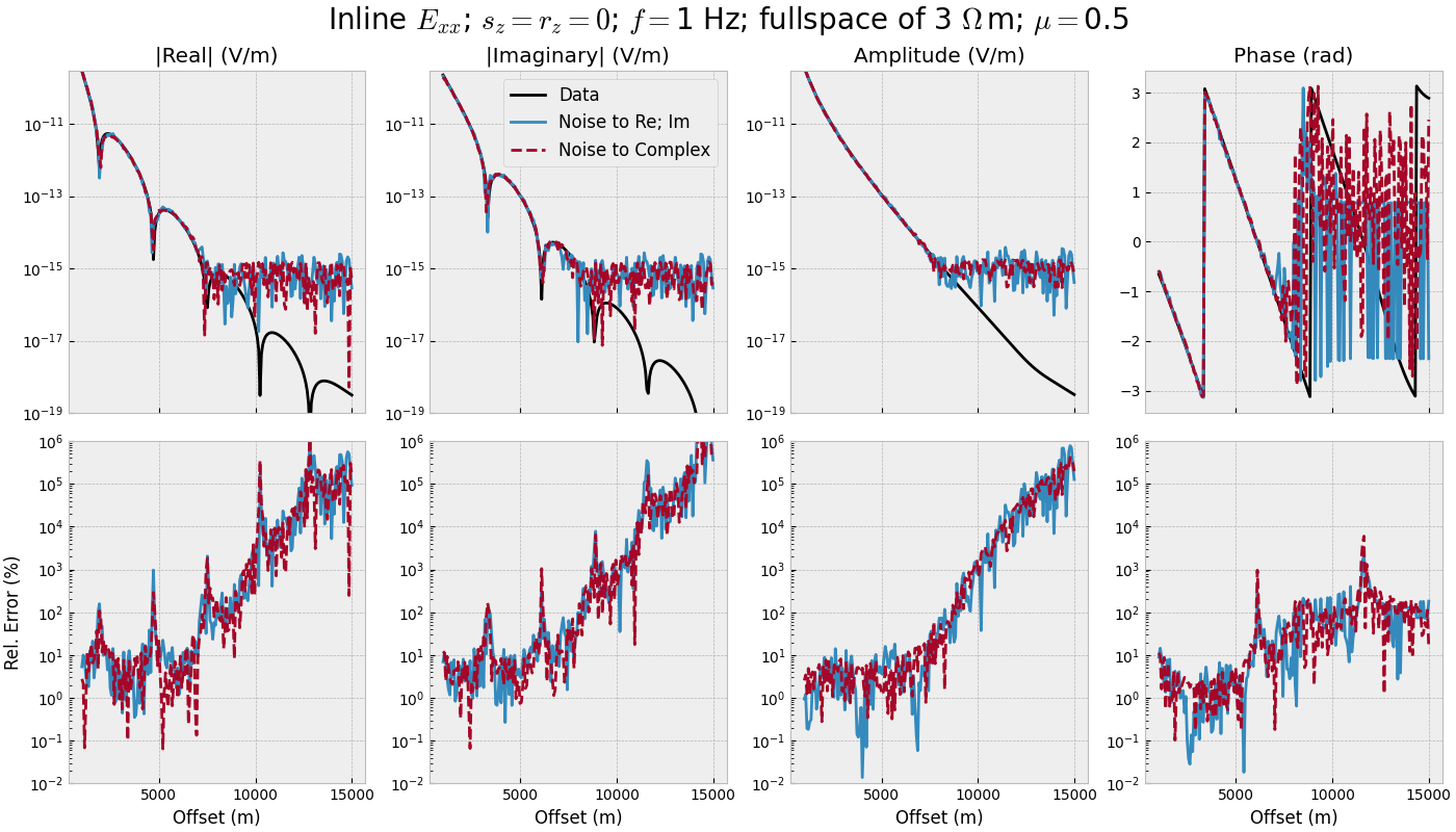 Inline $E_{xx}$; $s_z=r_z=0$; $f=$1 Hz; fullspace of 3 $\Omega\,$m; $\mu=$0.5, |Real| (V/m), |Imaginary| (V/m), Amplitude (V/m), Phase (rad)