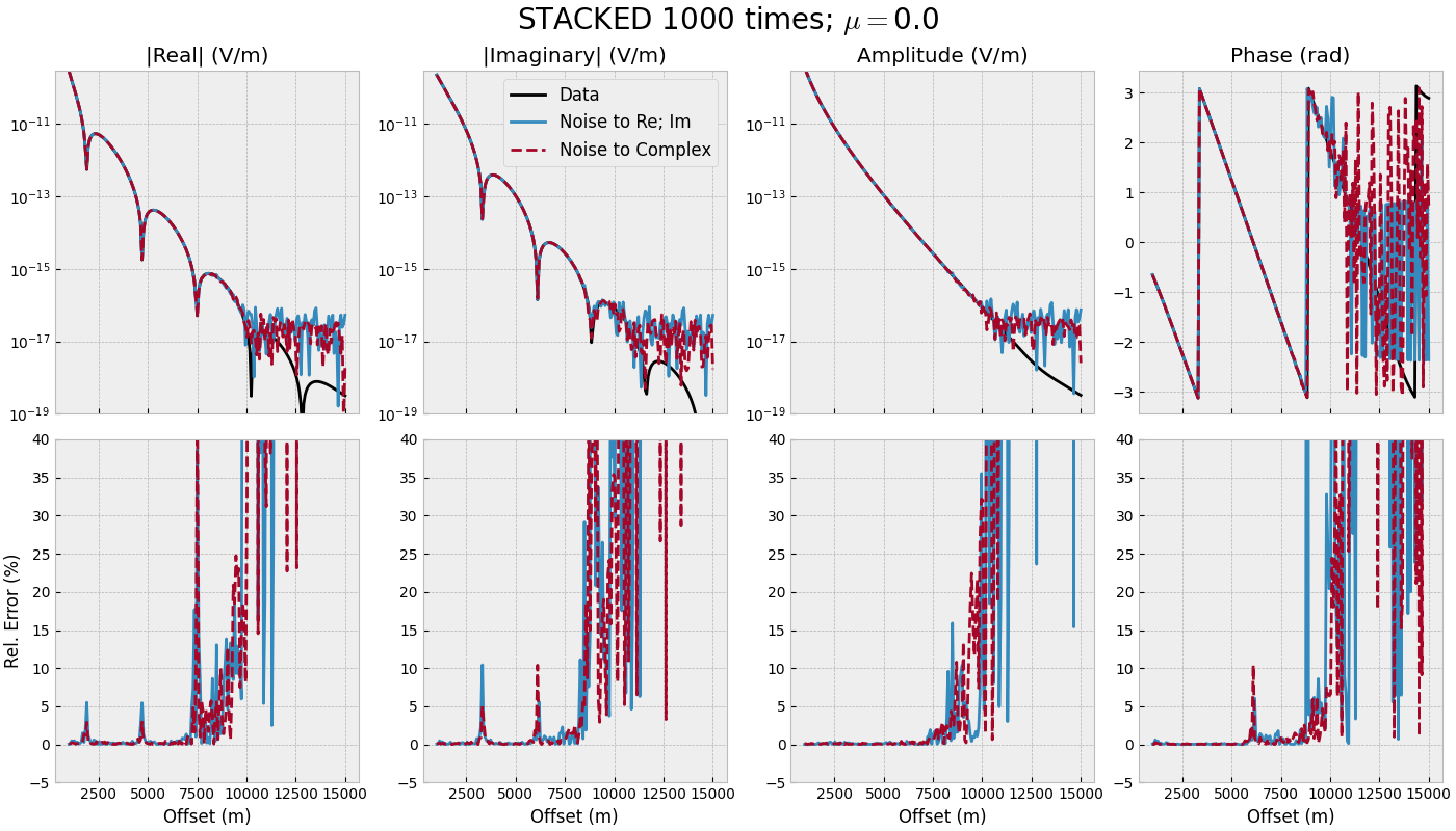 STACKED 1000 times; $\mu=$0.0, |Real| (V/m), |Imaginary| (V/m), Amplitude (V/m), Phase (rad)
