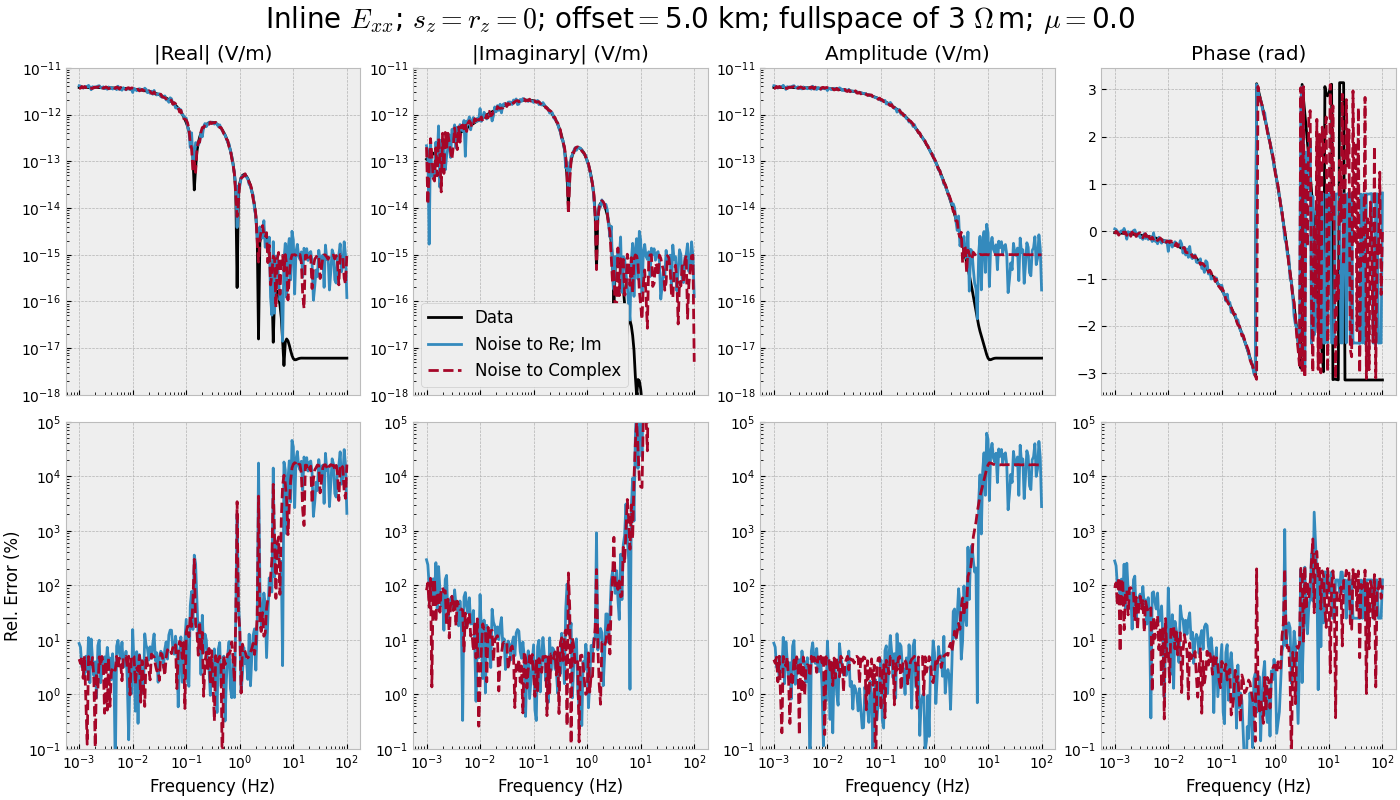 Inline $E_{xx}$; $s_z=r_z=0$; offset$=$5.0 km; fullspace of 3 $\Omega\,$m; $\mu=$0.0, |Real| (V/m), |Imaginary| (V/m), Amplitude (V/m), Phase (rad)